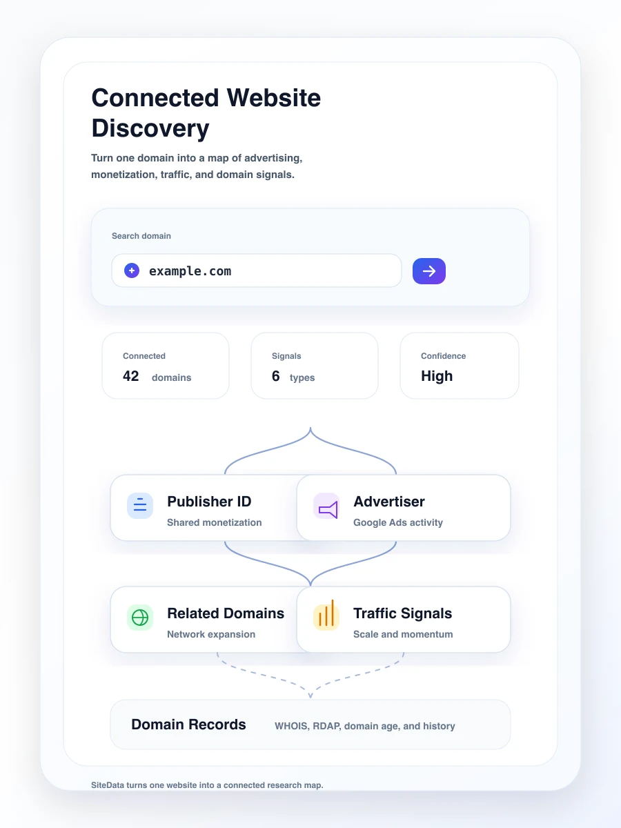 Connected Website Discovery